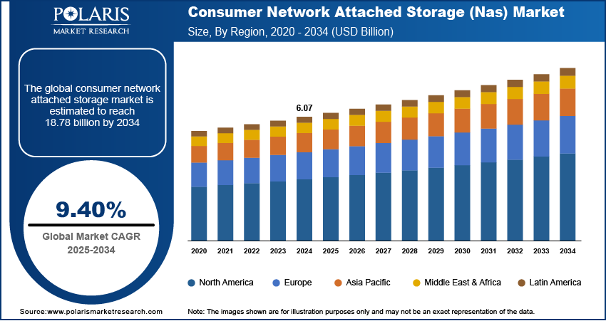Consumer Network Attached Storage (Nas) Market Size By Region 2020 - 2034 (USD Billion)